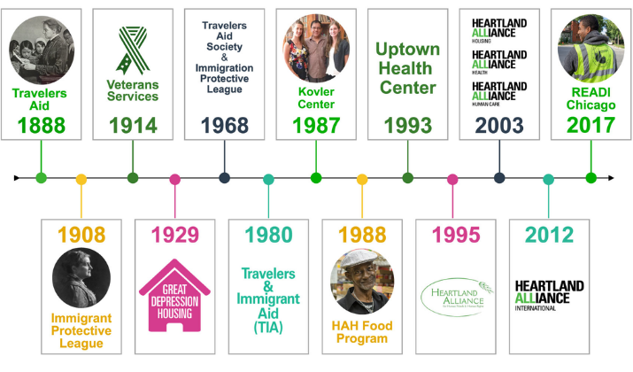 Timelines