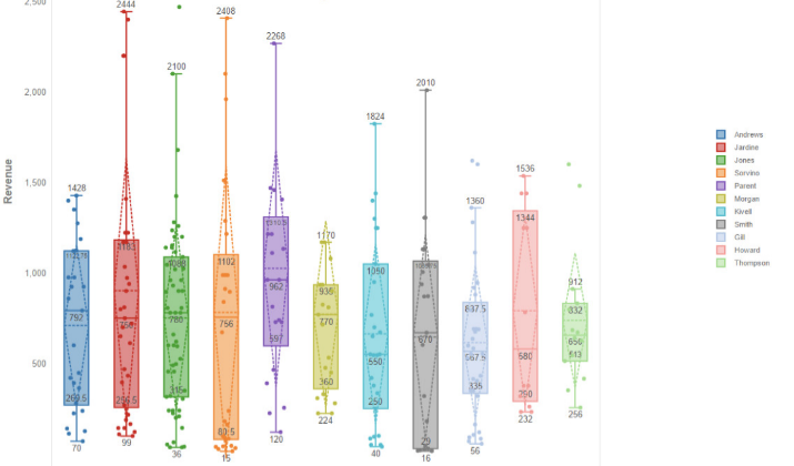 Box Plots